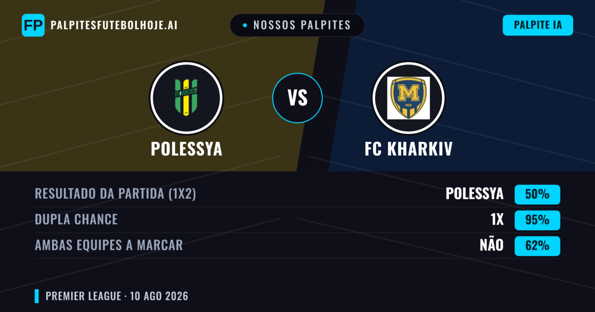 Nossos palpites: Polessya vs FC Kharkiv — Empate (50%); Ambos marcam: Não
