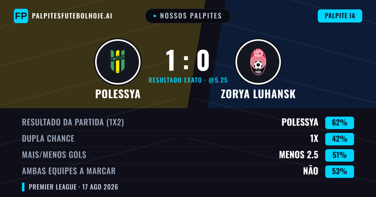 Nossos palpites: Polessya vs Zorya Luhansk — Polessya — Vencer (63%); Mais 2.5; Ambos marcam: Não