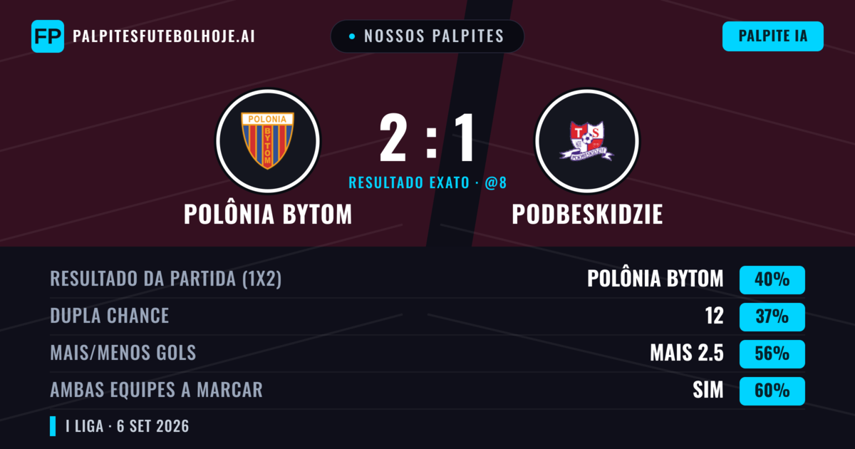 Nossos palpites: Polônia Bytom vs Podbeskidzie — Polônia Bytom — Vencer (40%); Mais 2.5; Ambos marcam: Sim