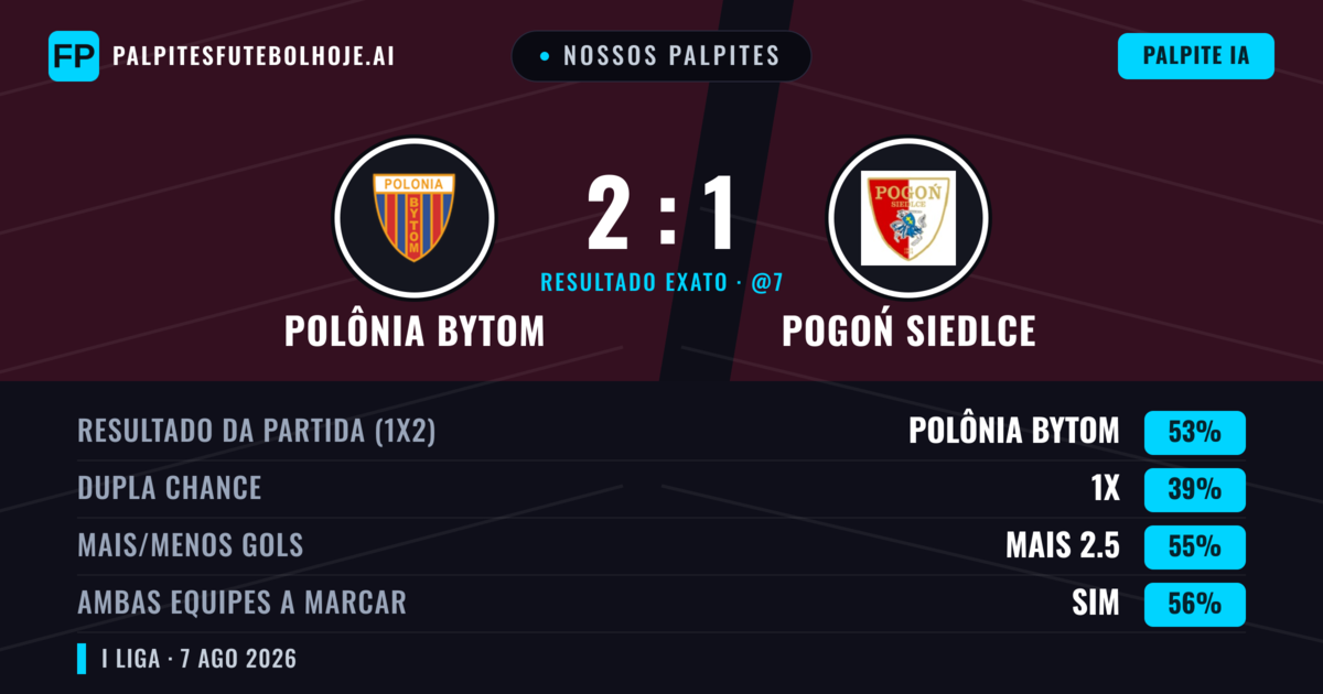 Nossos palpites: Polônia Bytom vs Pogoń Siedlce — Polônia Bytom — Vencer (56%); Mais 2.5; Ambos marcam: Sim