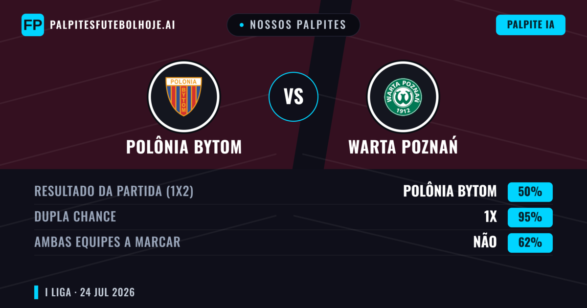 Nossos palpites: Polônia Bytom vs Warta Poznań — Polônia Bytom — Vencer (51%); Mais 2.5; Ambos marcam: Sim
