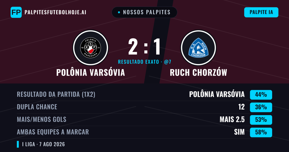 Nossos palpites: Polônia Varsóvia vs Ruch Chorzów — Polônia Varsóvia — Vencer (43%); Mais 2.5; Ambos marcam: Sim