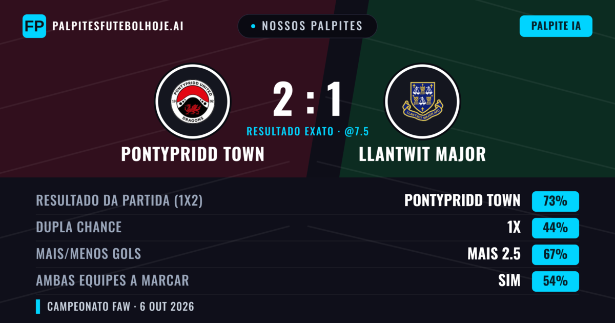 Nossos palpites: Pontypridd Town vs Llantwit Major — Pontypridd Town — Vencer (53%); Mais 2.5; Ambos marcam: Sim
