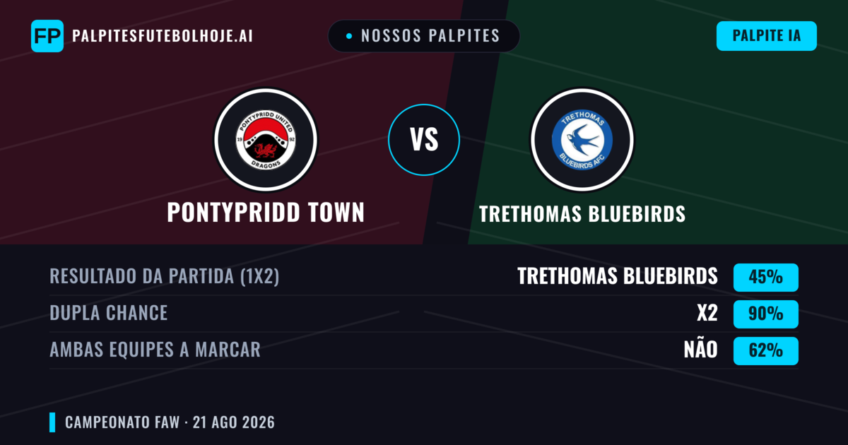 Nossos palpites: Pontypridd Town vs Trethomas Bluebirds — Pontypridd Town — Vencer (51%); Mais 2.5; Ambos marcam: Sim