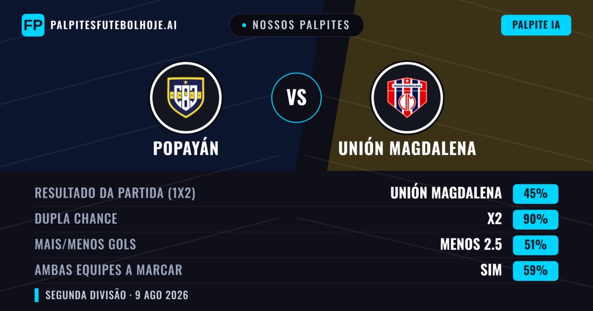 Nossos palpites: Popayán vs Unión Magdalena — Empate (45%); Menos 2.5; Ambos marcam: Sim