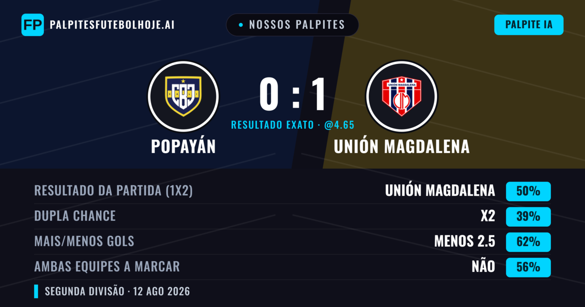 Nossos palpites: Popayán vs Unión Magdalena — Unión Magdalena — Vencer (47%); Menos 2.5; Ambos marcam: Não