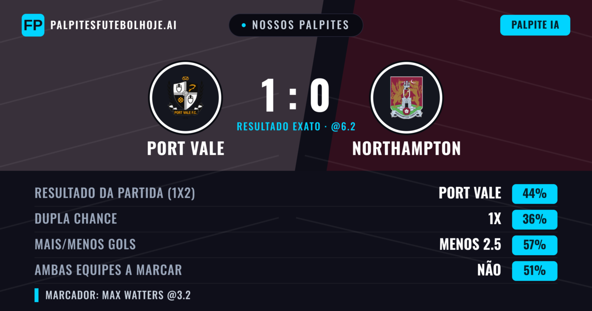 Nossos palpites: Port Vale vs Northampton — Port Vale — Vencer (44%); Menos 2.5; Ambos marcam: Não