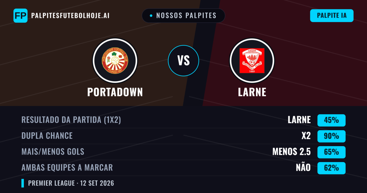 Nossos palpites: Portadown vs Larne — Empate (45%); Menos 2.5; Ambos marcam: Não