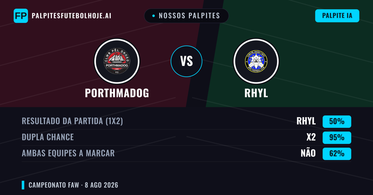 Nossos palpites: Porthmadog vs Rhyl — Porthmadog — Vencer (46%); Mais 2.5; Ambos marcam: Sim