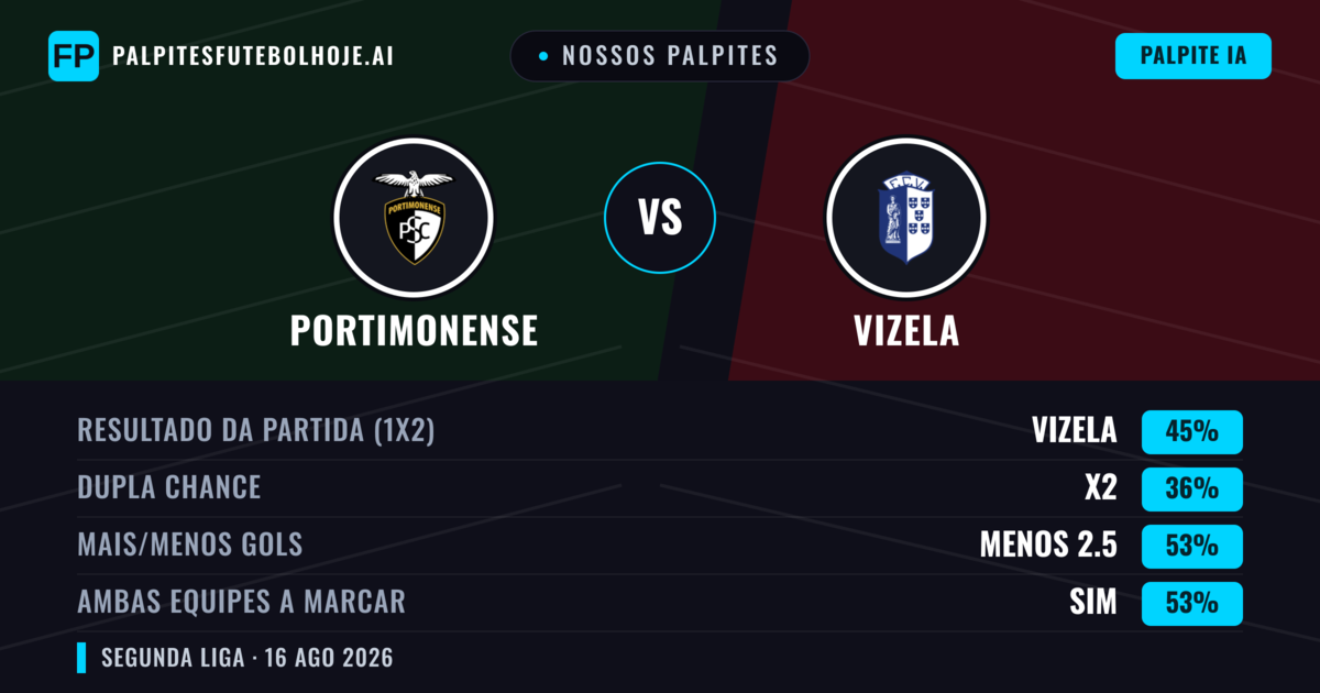 Nossos palpites: Portimonense vs Vizela — Vizela — Vencer (45%); Menos 2.5; Ambos marcam: Sim
