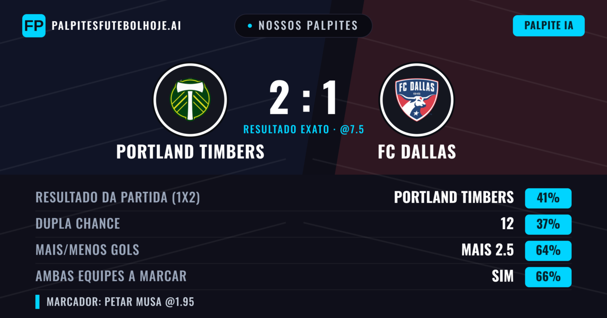 Nossos palpites: Portland Timbers vs FC Dallas — Portland Timbers — Vencer (42%); Mais 2.5; Ambos marcam: Sim