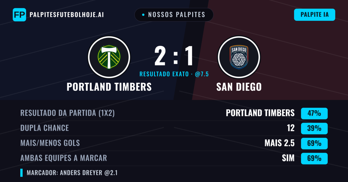 Nossos palpites: Portland Timbers vs San Diego — Portland Timbers — Vencer (49%); Mais 2.5; Ambos marcam: Sim