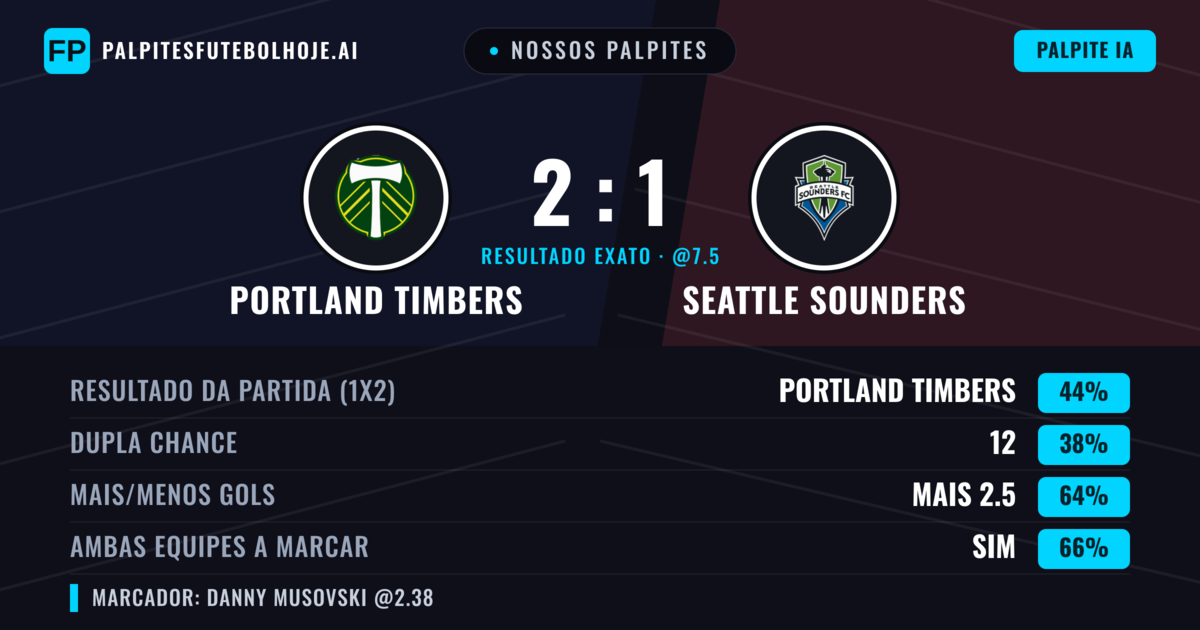 Nossos palpites: Portland Timbers vs Seattle Sounders — Portland Timbers — Vencer (46%); Mais 2.5; Ambos marcam: Sim