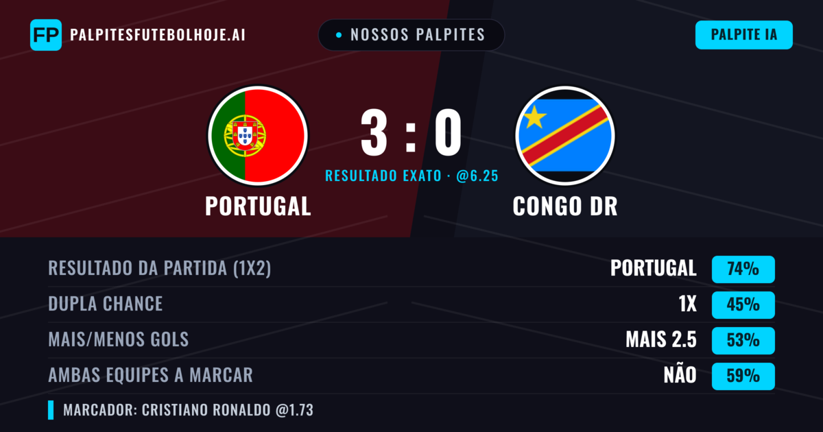 Nossos palpites: Portugal vs Congo DR — Portugal — Vencer (74%); Mais 2.5; Ambos marcam: Não