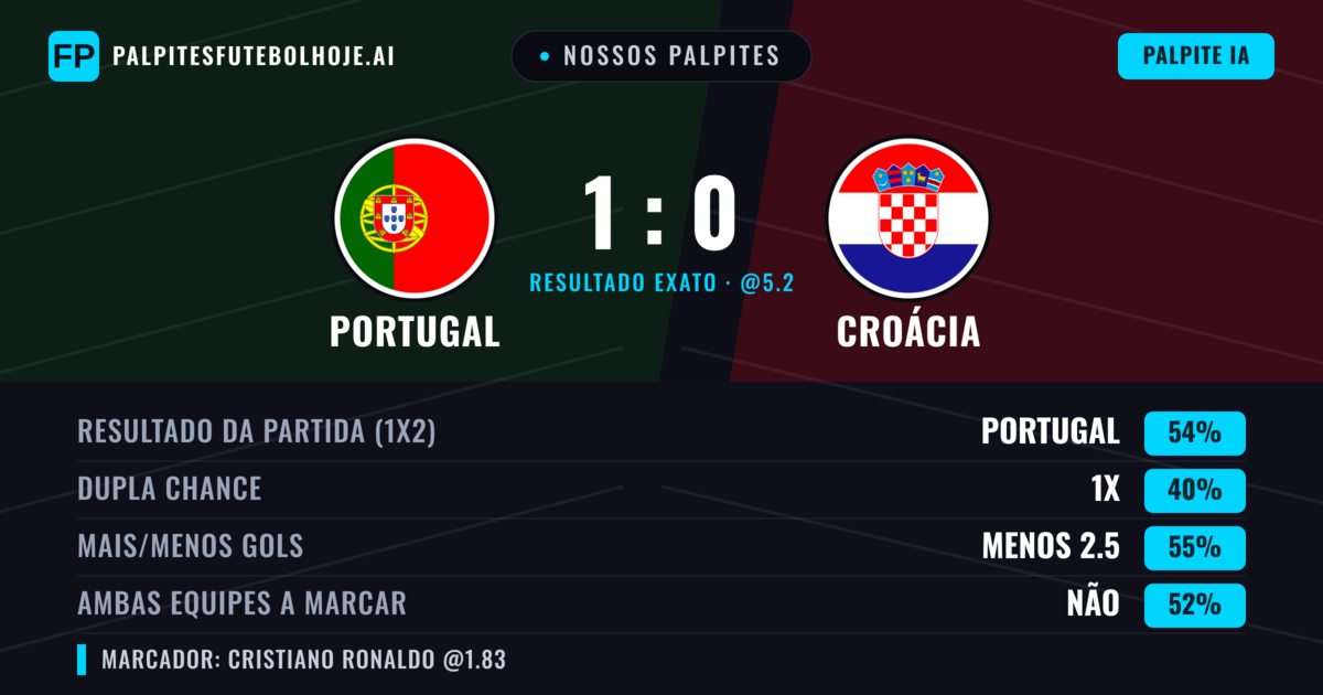 Nossos palpites: Portugal vs Croácia — Portugal — Vencer (53%); Menos 2.5; Ambos marcam: Não