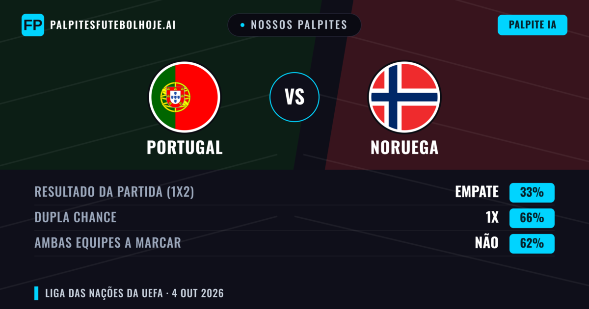 Nossos palpites: Portugal vs Noruega — Portugal — Vencer (59%); Mais 2.5; Ambos marcam: Sim