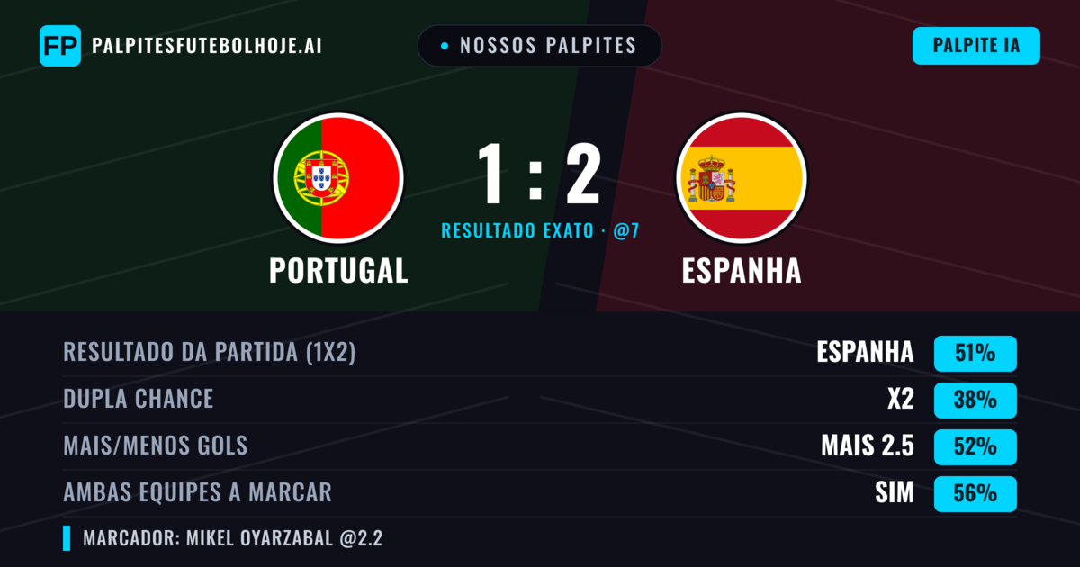 Nossos palpites: Portugal vs Espanha — Espanha — Vencer (51%); Mais 2.5; Ambos marcam: Sim