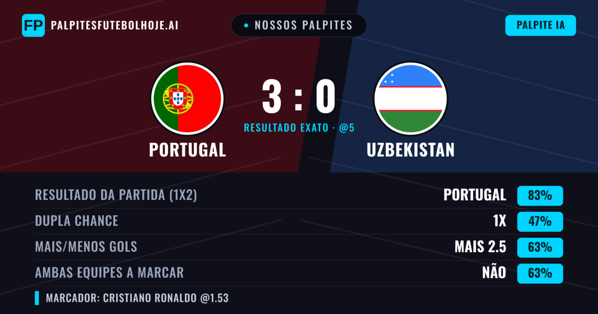 Nossos palpites: Portugal vs Uzbekistan — Portugal — Vencer (83%); Mais 2.5; Ambos marcam: Não