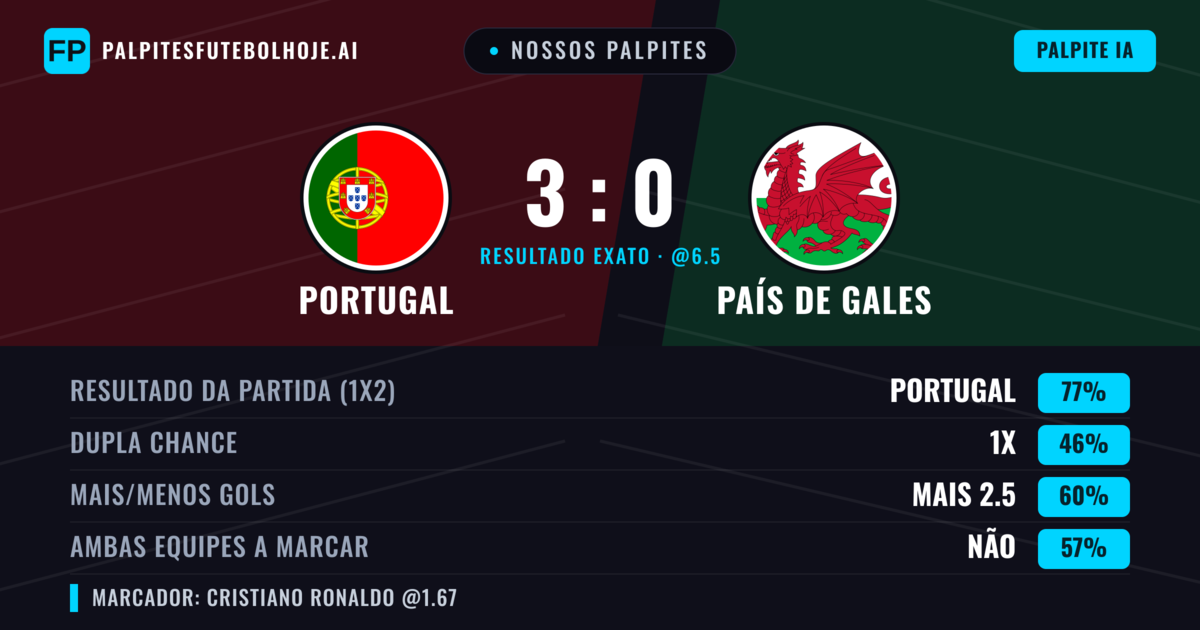 Nossos palpites: Portugal vs País de Gales — Portugal — Vencer (81%); Mais 2.5; Ambos marcam: Não