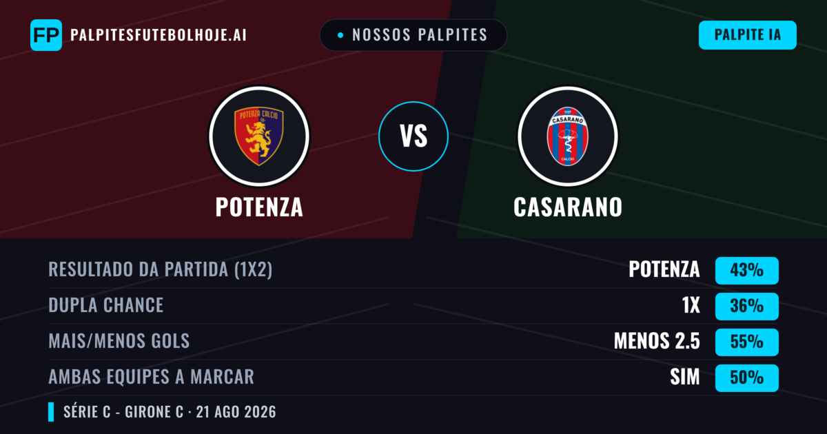 Nossos palpites: Potenza vs Casarano — Potenza — Vencer (37%); Menos 2.5; Ambos marcam: Sim