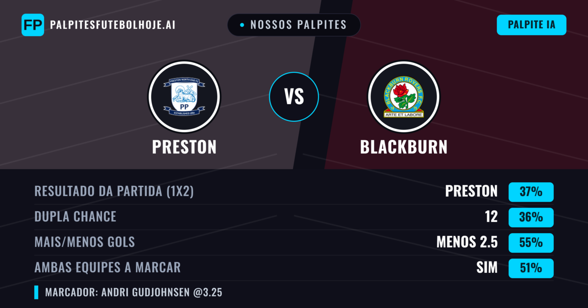 Nossos palpites: Preston vs Blackburn — Preston — Vencer (40%); Menos 2.5; Ambos marcam: Sim