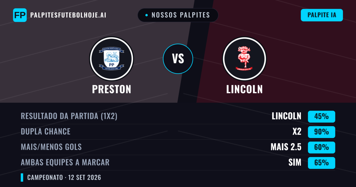 Nossos palpites: Preston vs Lincoln — Empate (45%); Mais 2.5; Ambos marcam: Sim
