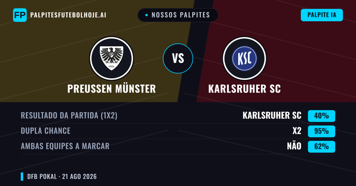 Nossos palpites: Preußen Münster vs Karlsruher SC — Karlsruher SC — Vencer (51%); Mais 2.5; Ambos marcam: Sim