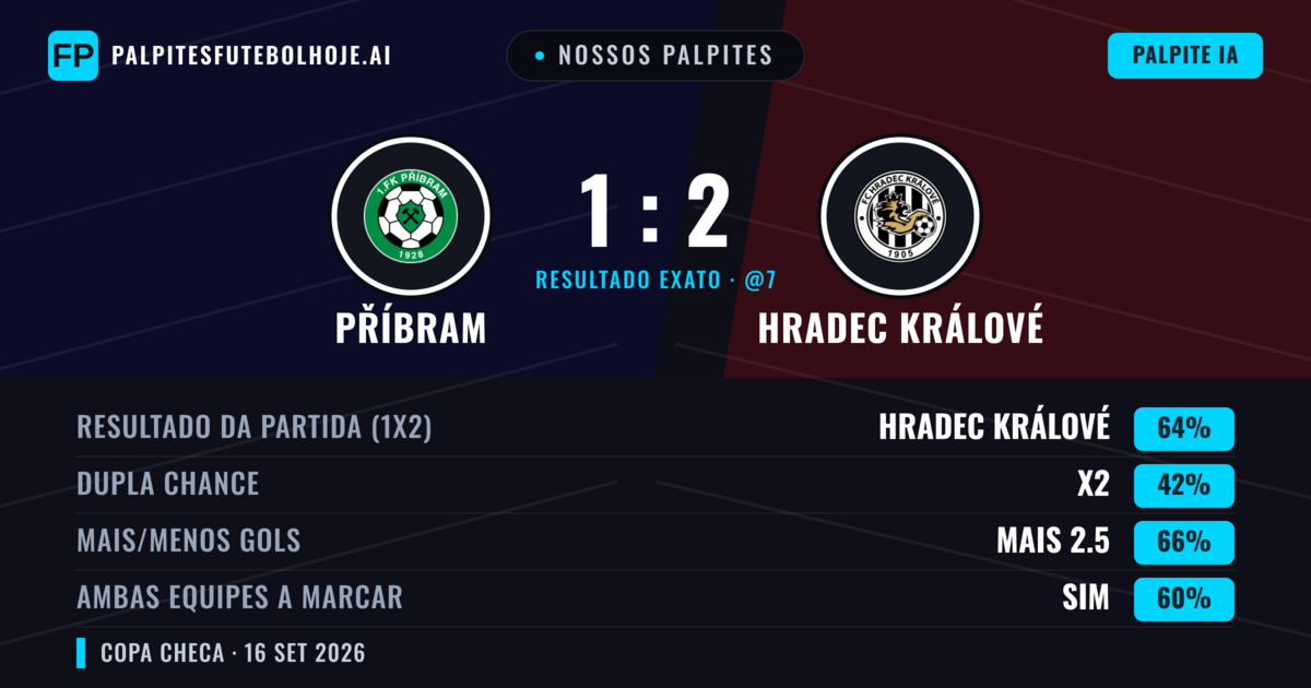 Nossos palpites: Příbram vs Hradec Králové — Hradec Králové — Vencer (66%); Mais 2.5; Ambos marcam: Sim