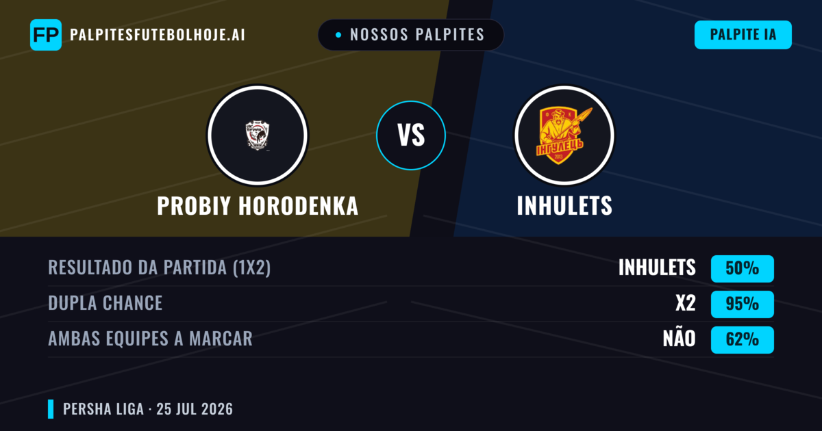 Nossos palpites: Probiy Horodenka vs Inhulets — Probiy Horodenka — Vencer (40%); Menos 2.5; Ambos marcam: Sim