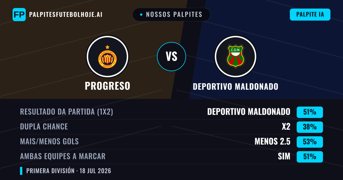 Nossos palpites: Progreso vs Deportivo Maldonado — Deportivo Maldonado — Vencer (50%); Menos 2.5; Ambos marcam: Sim