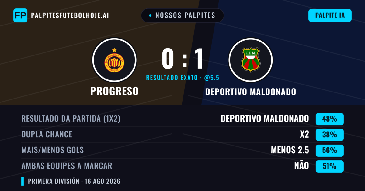 Nossos palpites: Progreso vs Deportivo Maldonado — Deportivo Maldonado — Vencer (48%); Menos 2.5; Ambos marcam: Não