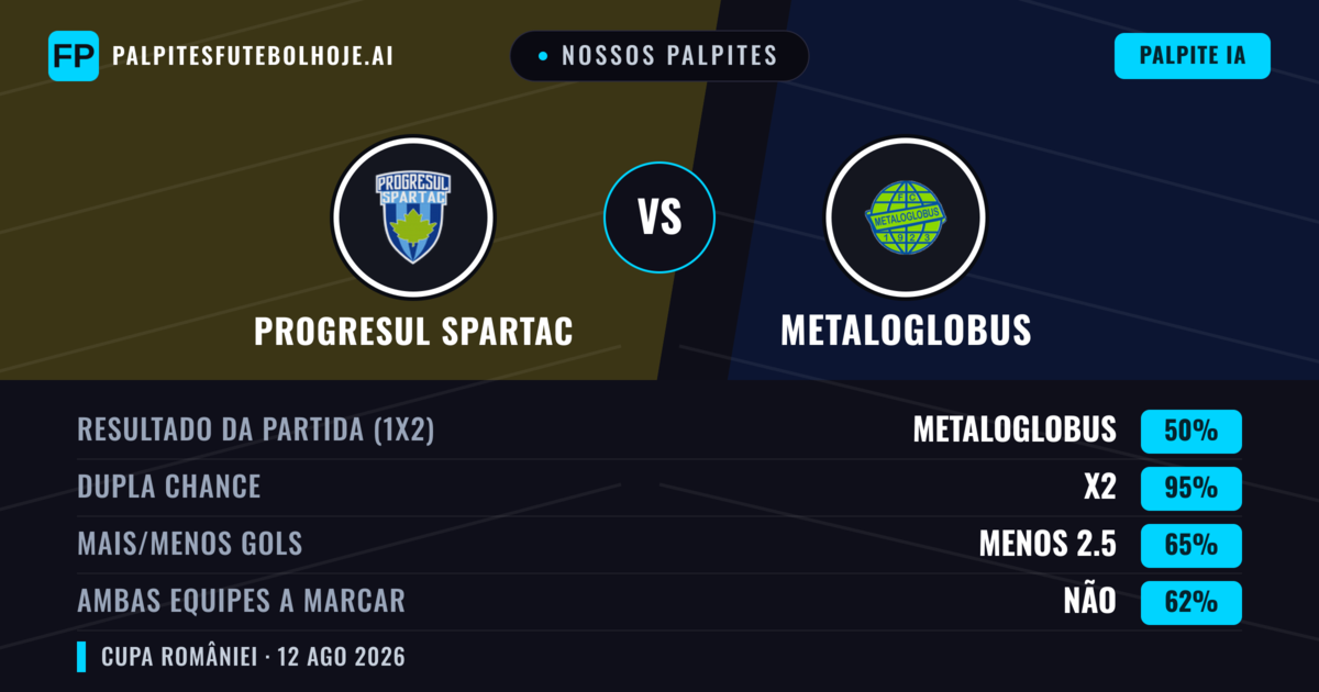Nossos palpites: Progresul Spartac vs Metaloglobus — Empate (50%); Menos 2.5; Ambos marcam: Não