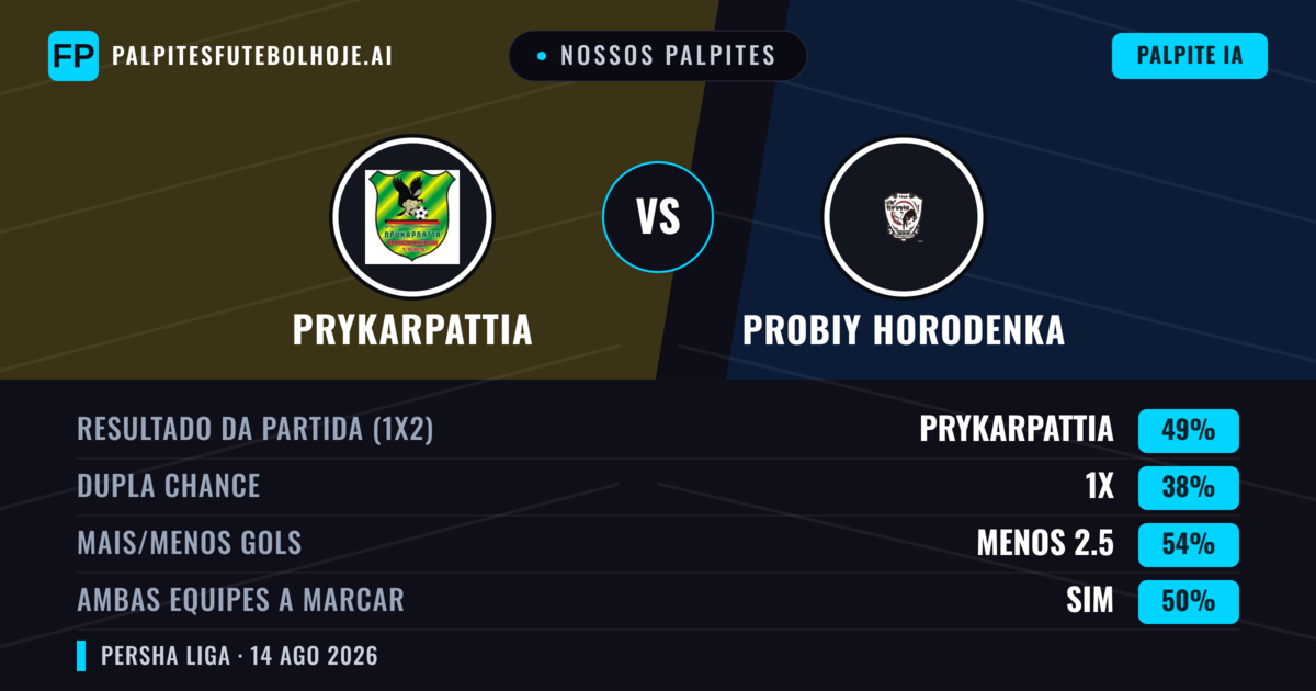 Nossos palpites: Prykarpattia vs Probiy Horodenka — Prykarpattia — Vencer (48%); Menos 2.5; Ambos marcam: Sim