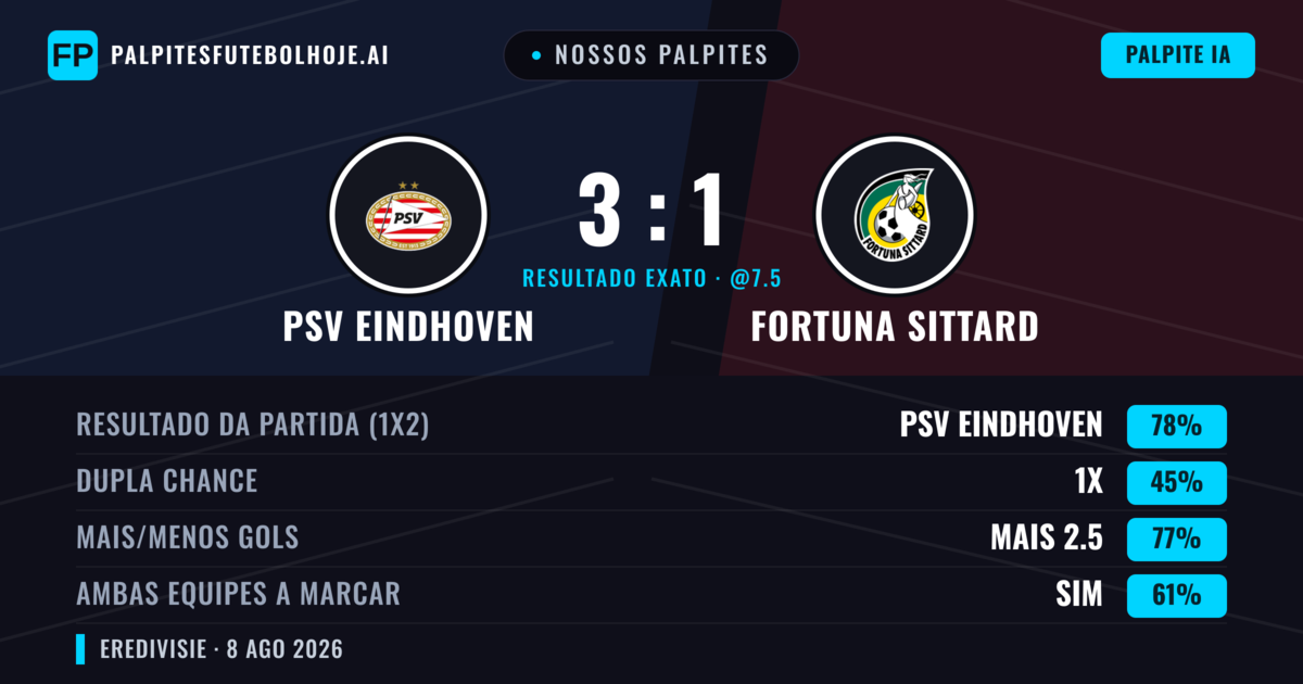 Nossos palpites: PSV Eindhoven vs Fortuna Sittard — PSV Eindhoven — Vencer (81%); Mais 2.5; Ambos marcam: Sim
