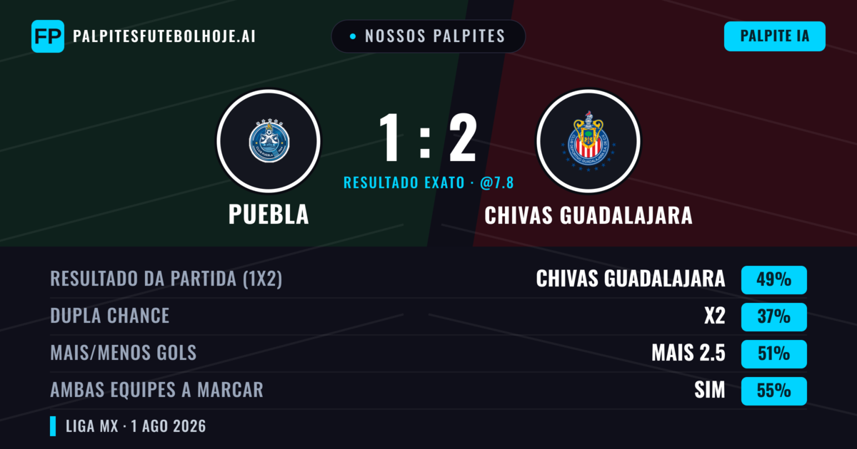 Nossos palpites: Puebla vs Chivas Guadalajara — Chivas Guadalajara — Vencer (60%); Mais 2.5; Ambos marcam: Sim