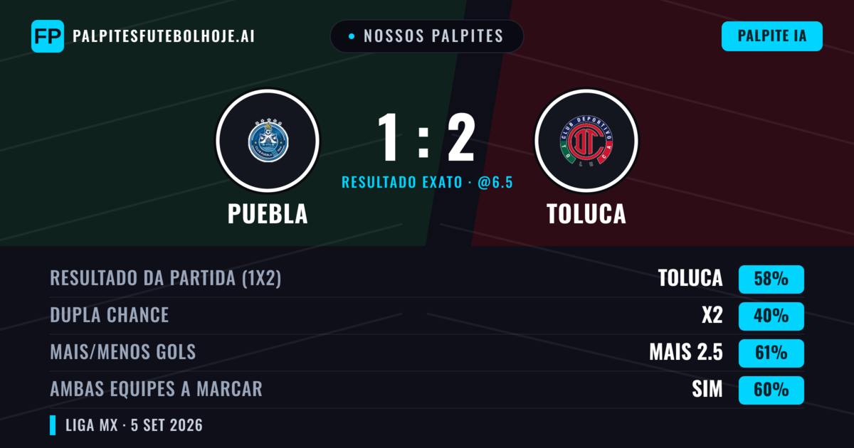 Nossos palpites: Puebla vs Toluca — Toluca — Vencer (57%); Mais 2.5; Ambos marcam: Sim