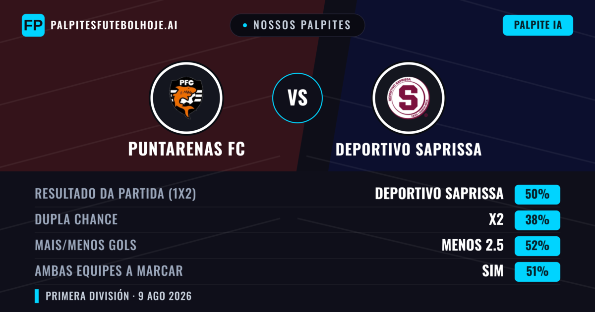 Nossos palpites: Puntarenas FC vs Deportivo Saprissa — Deportivo Saprissa — Vencer (52%); Mais 2.5; Ambos marcam: Sim