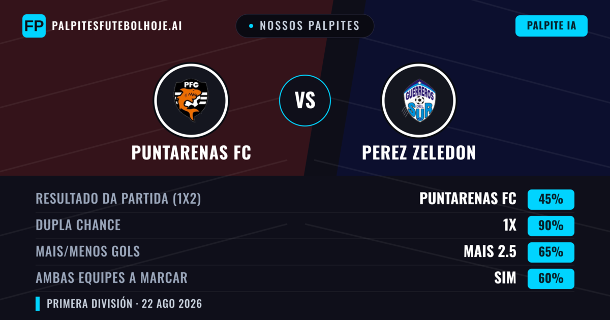 Nossos palpites: Puntarenas FC vs Perez Zeledon — Puntarenas FC — Vencer (49%); Mais 2.5; Ambos marcam: Sim