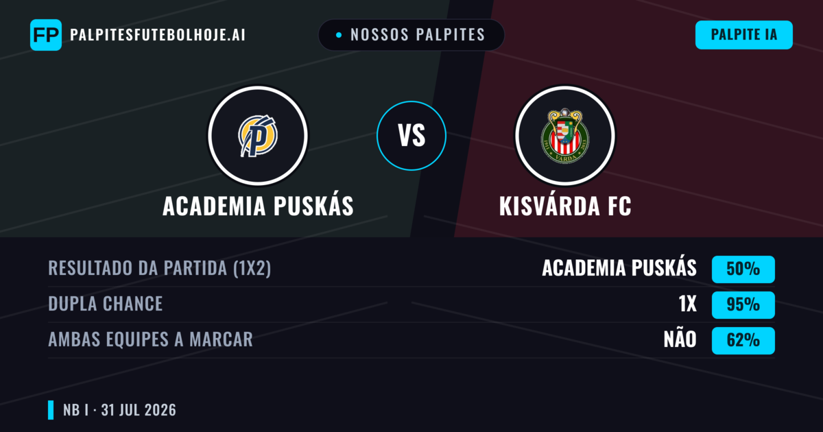 Nossos palpites: Academia Puskás vs Kisvárda FC — Academia Puskás — Vencer (54%); Menos 2.5; Ambos marcam: Sim