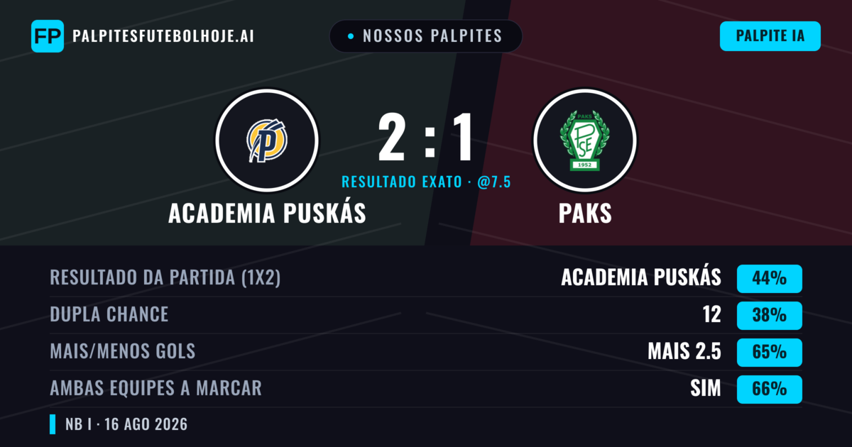 Nossos palpites: Academia Puskás vs Paks — Academia Puskás — Vencer (43%); Mais 2.5; Ambos marcam: Sim
