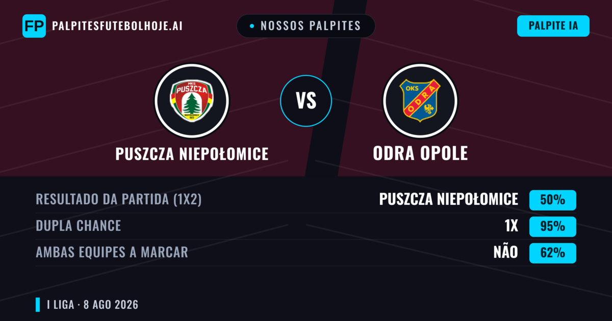 Nossos palpites: Puszcza Niepołomice vs Odra Opole — Puszcza Niepołomice — Vencer (42%); Menos 2.5; Ambos marcam: Sim