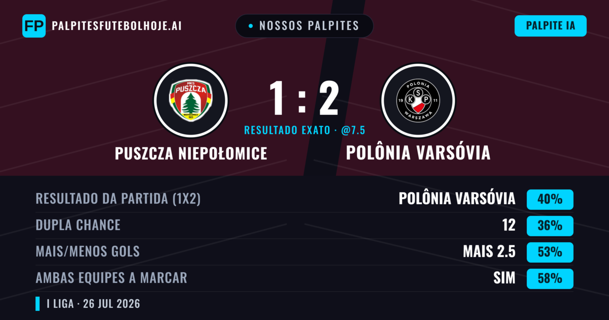 Nossos palpites: Puszcza Niepołomice vs Polônia Varsóvia — Puszcza Niepołomice — Vencer (39%); Menos 2.5; Ambos marcam: Sim
