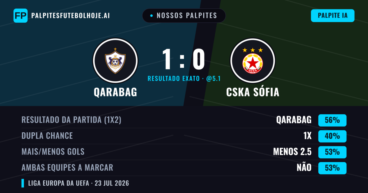 Nossos palpites: Qarabag vs CSKA Sófia — Qarabag — Vencer (64%); Menos 2.5; Ambos marcam: Não