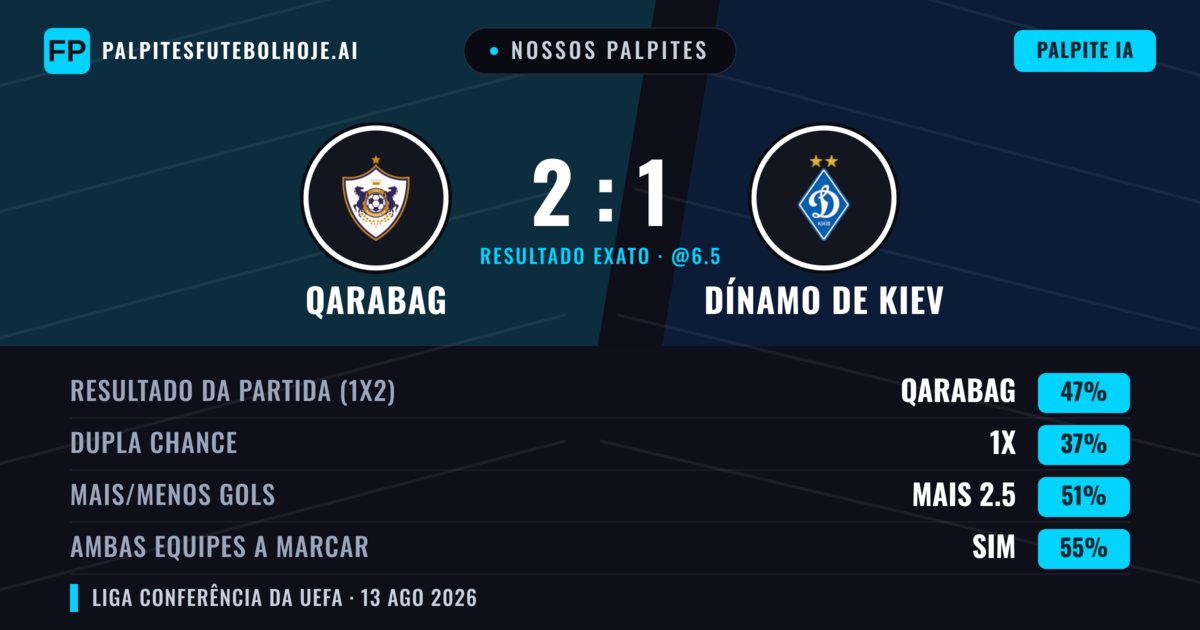 Nossos palpites: Qarabag vs Dínamo de Kiev — Qarabag — Vencer (53%); Mais 2.5; Ambos marcam: Sim