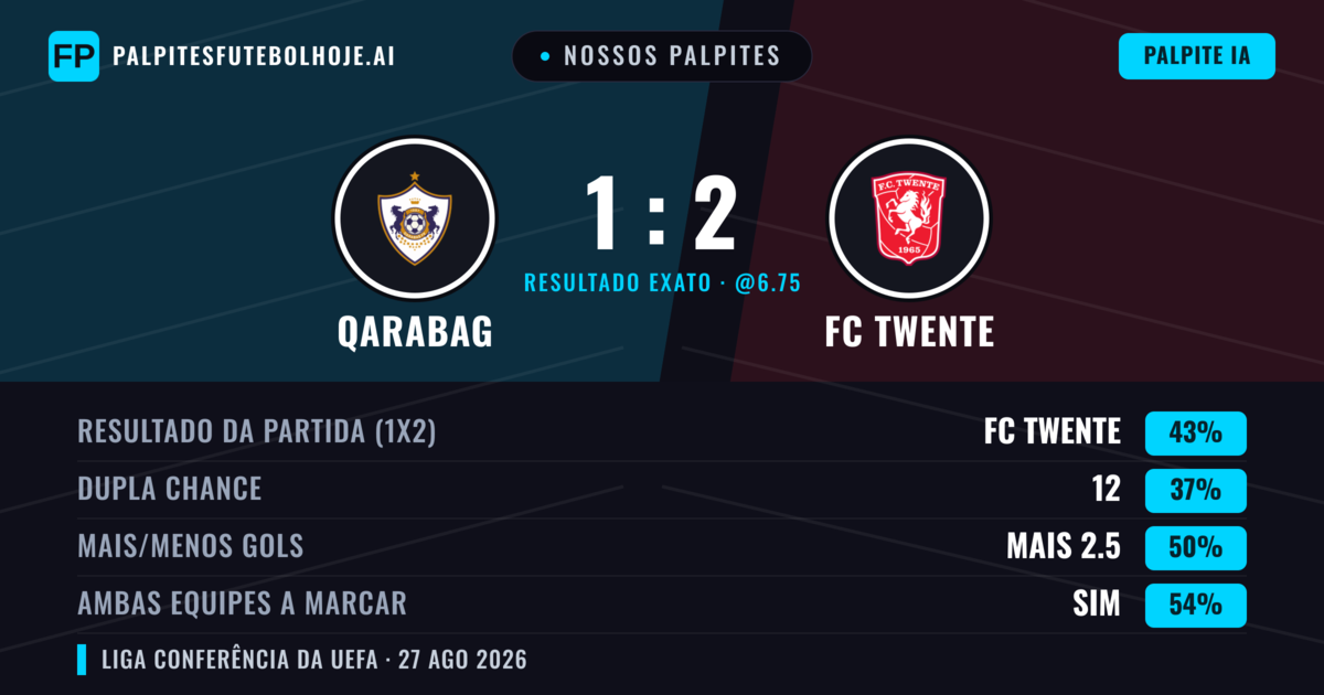 Nossos palpites: Qarabag vs FC Twente — FC Twente — Vencer (44%); Mais 2.5; Ambos marcam: Sim