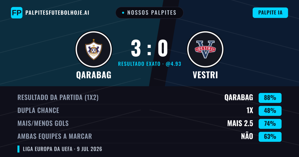 Nossos palpites: Qarabag vs Vestri — Qarabag — Vencer (90%); Mais 2.5; Ambos marcam: Não