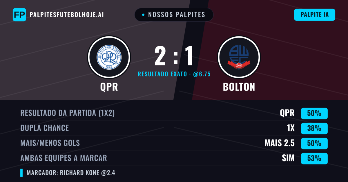 Nossos palpites: QPR vs Bolton — QPR — Vencer (51%); Mais 2.5; Ambos marcam: Sim