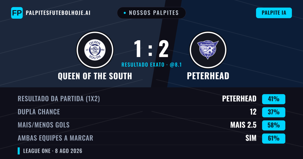 Nossos palpites: Queen of the South vs Peterhead — Peterhead — Vencer (39%); Mais 2.5; Ambos marcam: Sim
