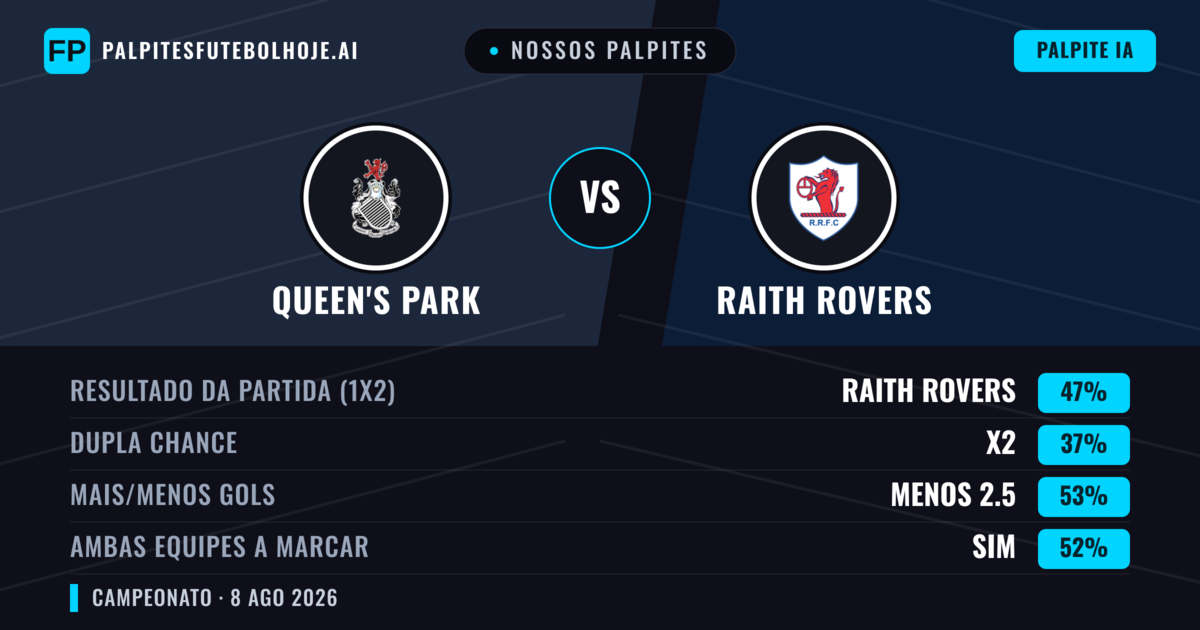 Nossos palpites: Queen's Park vs Raith Rovers — Raith Rovers — Vencer (49%); Menos 2.5; Ambos marcam: Sim