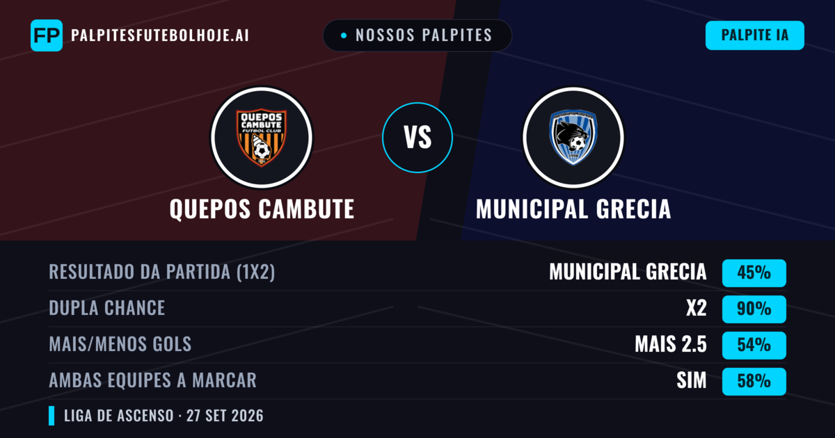 Nossos palpites: Quepos Cambute vs Municipal Grecia — Quepos Cambute — Vencer (56%); Mais 2.5; Ambos marcam: Sim